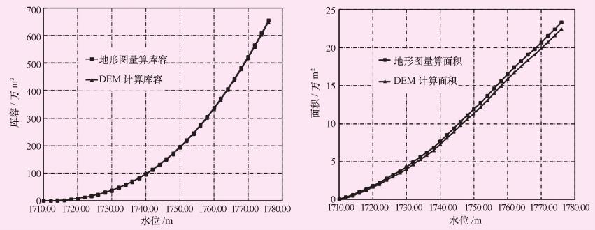 利用dem计算水库库容曲线的实例分析